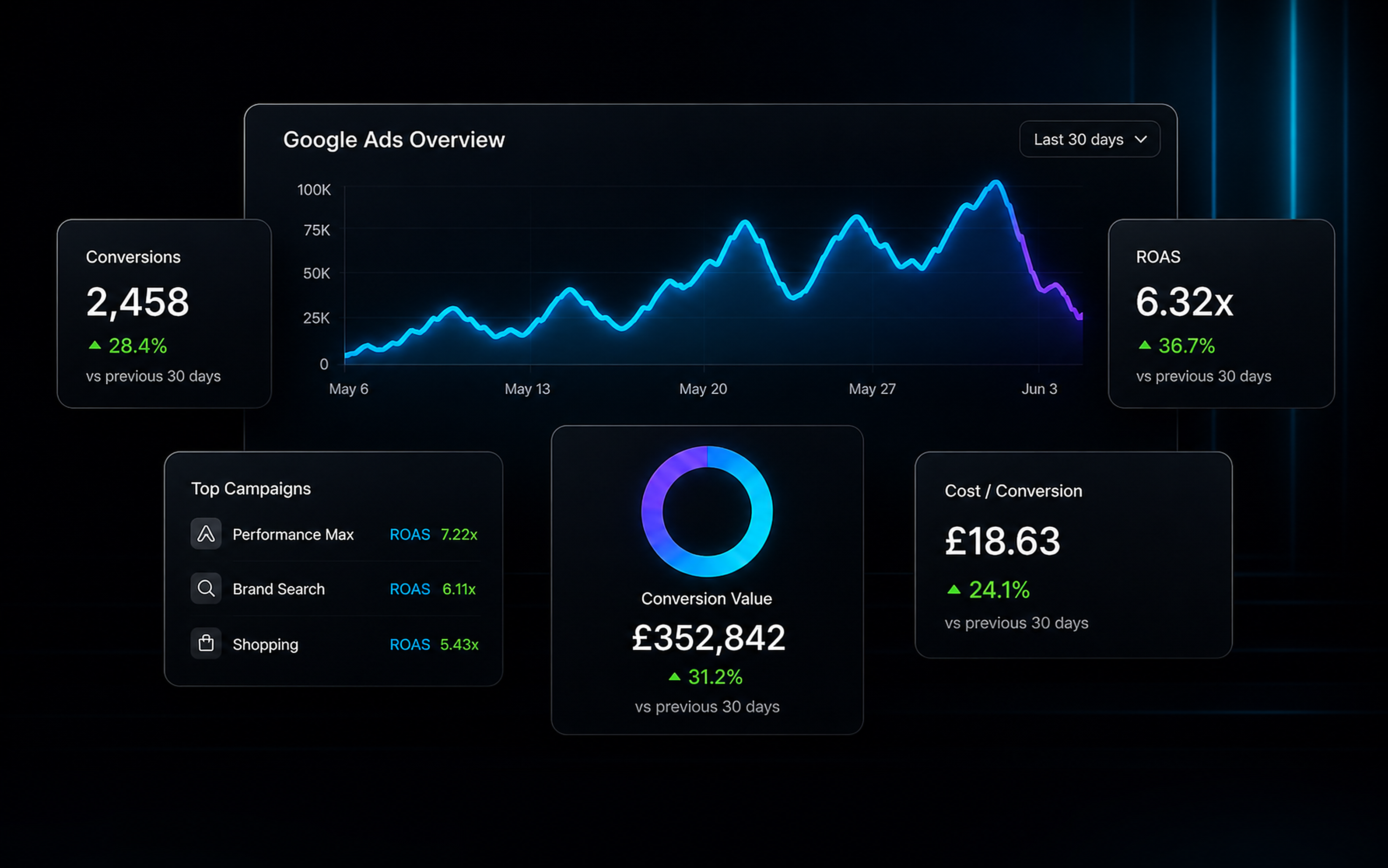 Google Ads performance dashboard overview