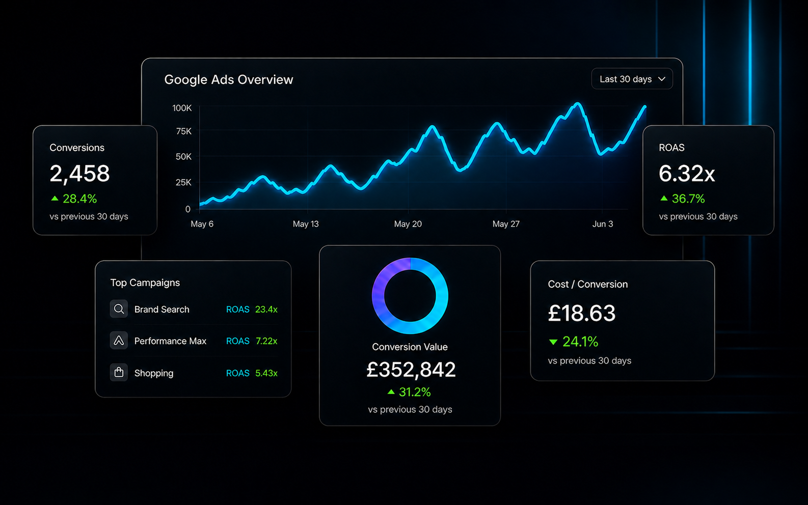 Google Ads performance dashboard overview